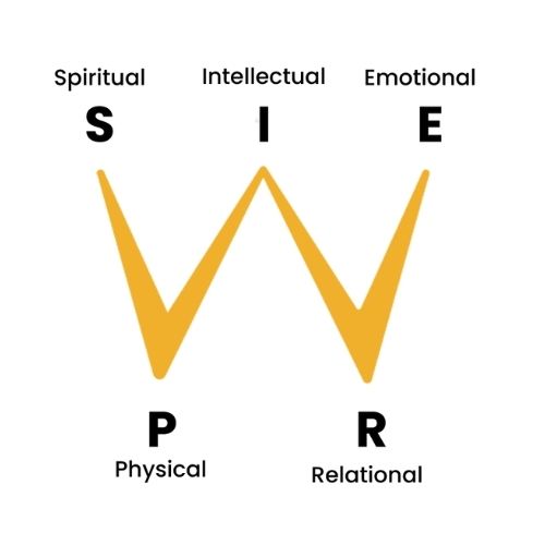 spiritual intellectual emotional physical relational